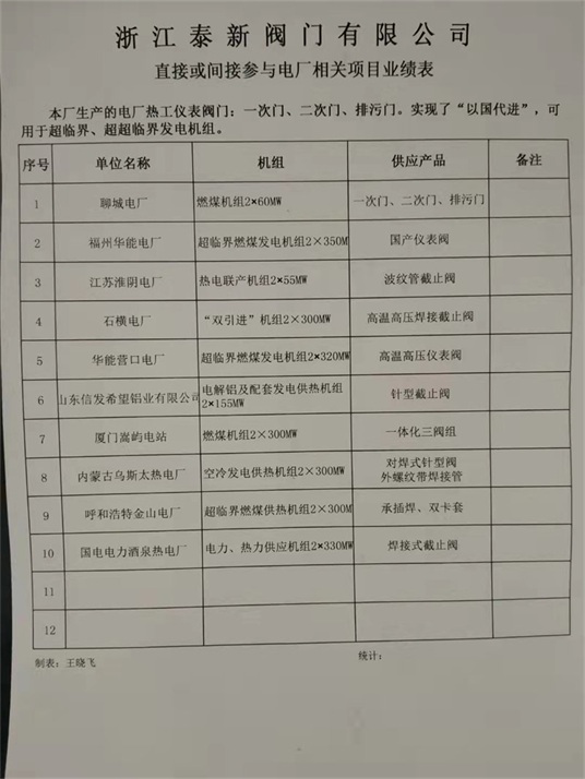 電站閥還在高價選擇進(jìn)口的優(yōu)質(zhì)國產(chǎn)電站閥就在泰新